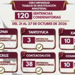 Logra FGE 120 sentencias condenatorias en una semana en Veracruz