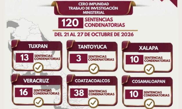 Logra FGE 120 sentencias condenatorias en una semana en Veracruz