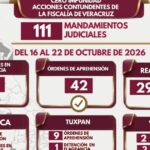 Policía Ministerial de Veracruz ejecuta 42 órdenes de aprehensión y 69 detenciones en flagrancia en 29 municipios