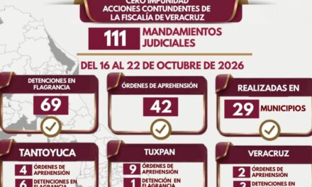 Policía Ministerial de Veracruz ejecuta 42 órdenes de aprehensión y 69 detenciones en flagrancia en 29 municipios
