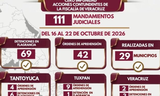 Policía Ministerial de Veracruz ejecuta 42 órdenes de aprehensión y 69 detenciones en flagrancia en 29 municipios