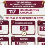 Policía Ministerial de Veracruz ejecuta 50 órdenes de aprehensión y 67 detenciones en flagrancia en 22 municipios