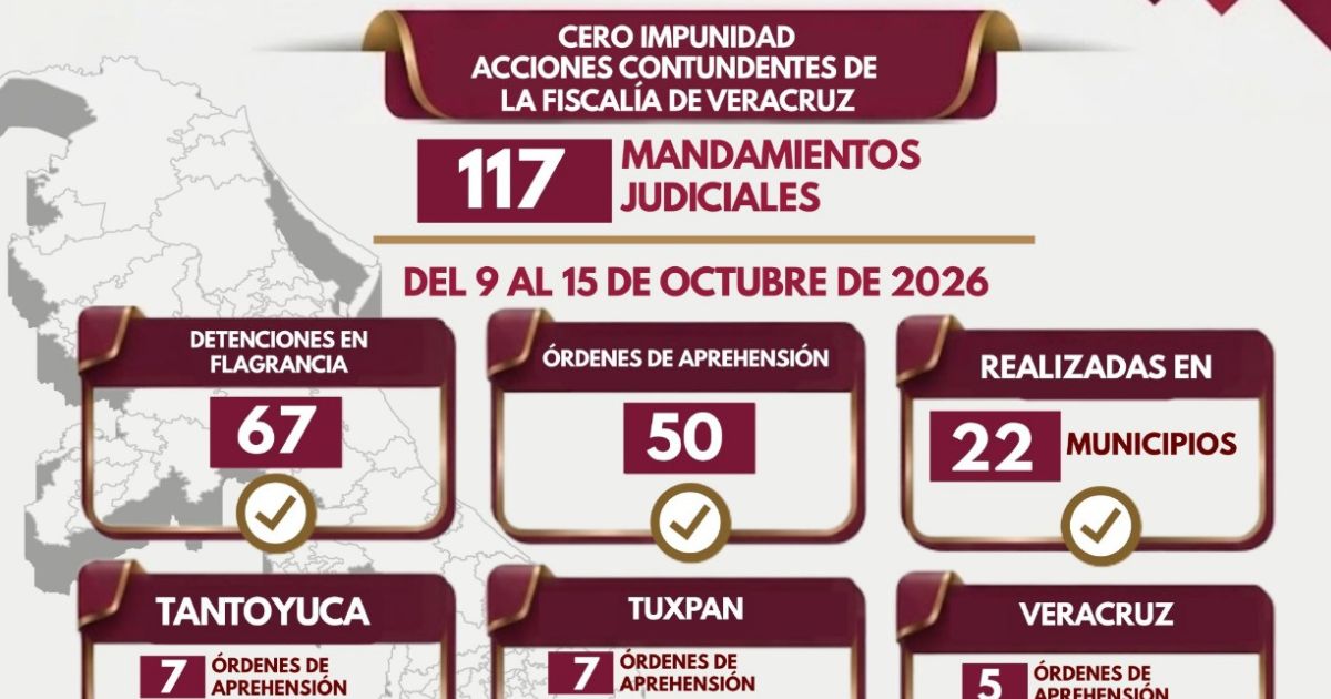Policía Ministerial de Veracruz ejecuta 50 órdenes de aprehensión y 67 detenciones en flagrancia en 22 municipios