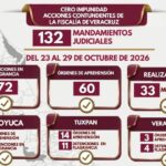 Veracruz suma 132 acciones operativas en el combate a delitos como feminicidio, homicidio y secuestro