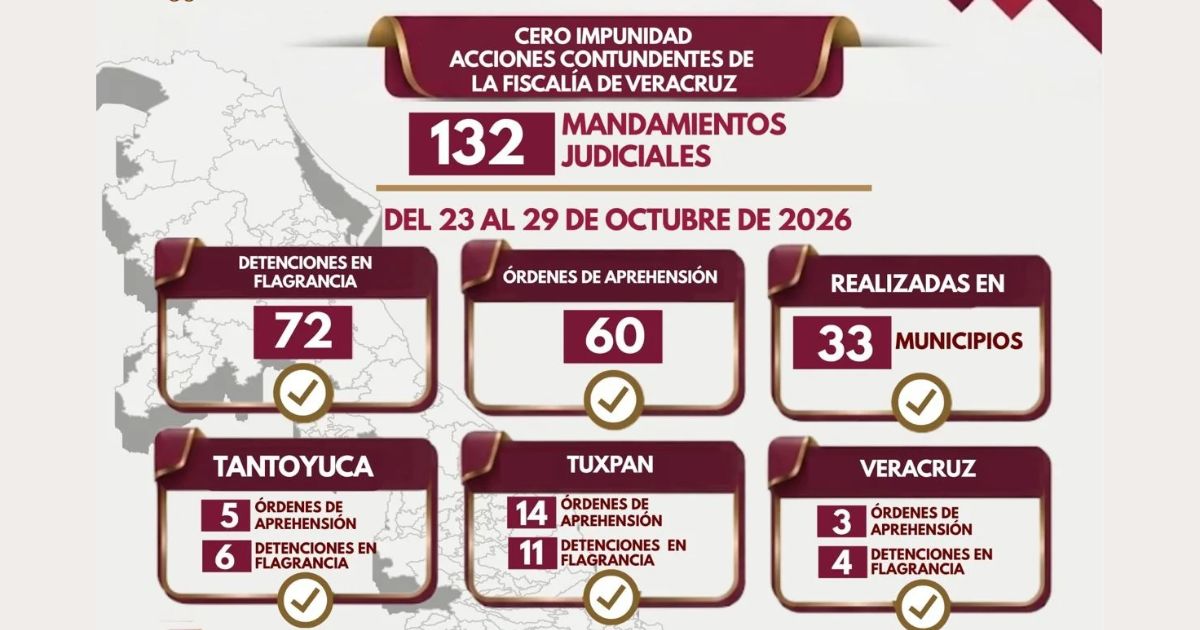 Veracruz suma 132 acciones operativas en el combate a delitos como feminicidio, homicidio y secuestro